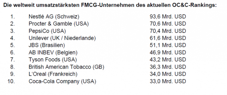 Die weltweit umsatzstrksten FMCG-Unternehmen - Quelle: OC&C